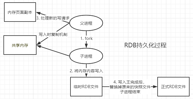 rdb持久化过程