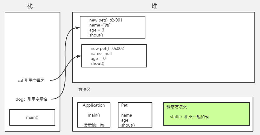 创建对象内存分析