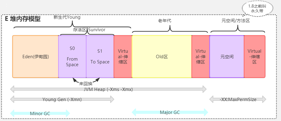 堆内存模型